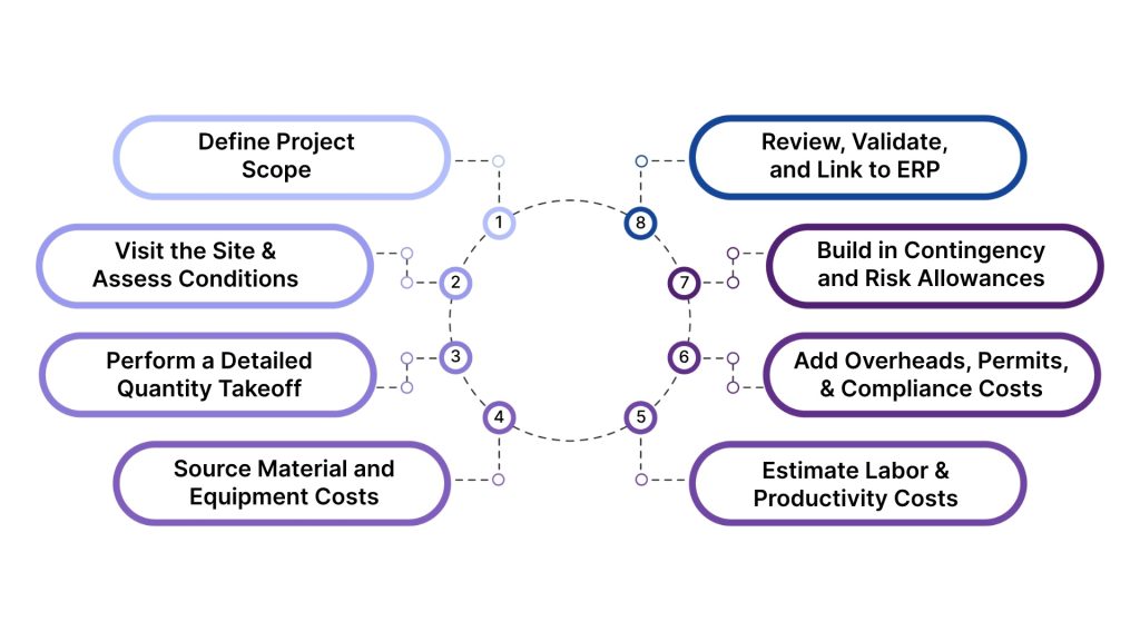 How To Perform Construction Cost Estimation? 
